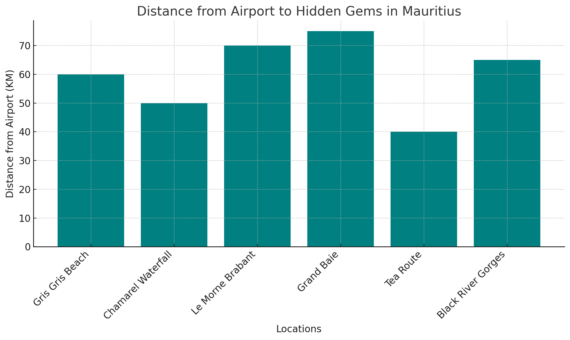 Distance from Airport Column Chart